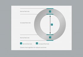 Dynamic feed regulation for reduced cycle times