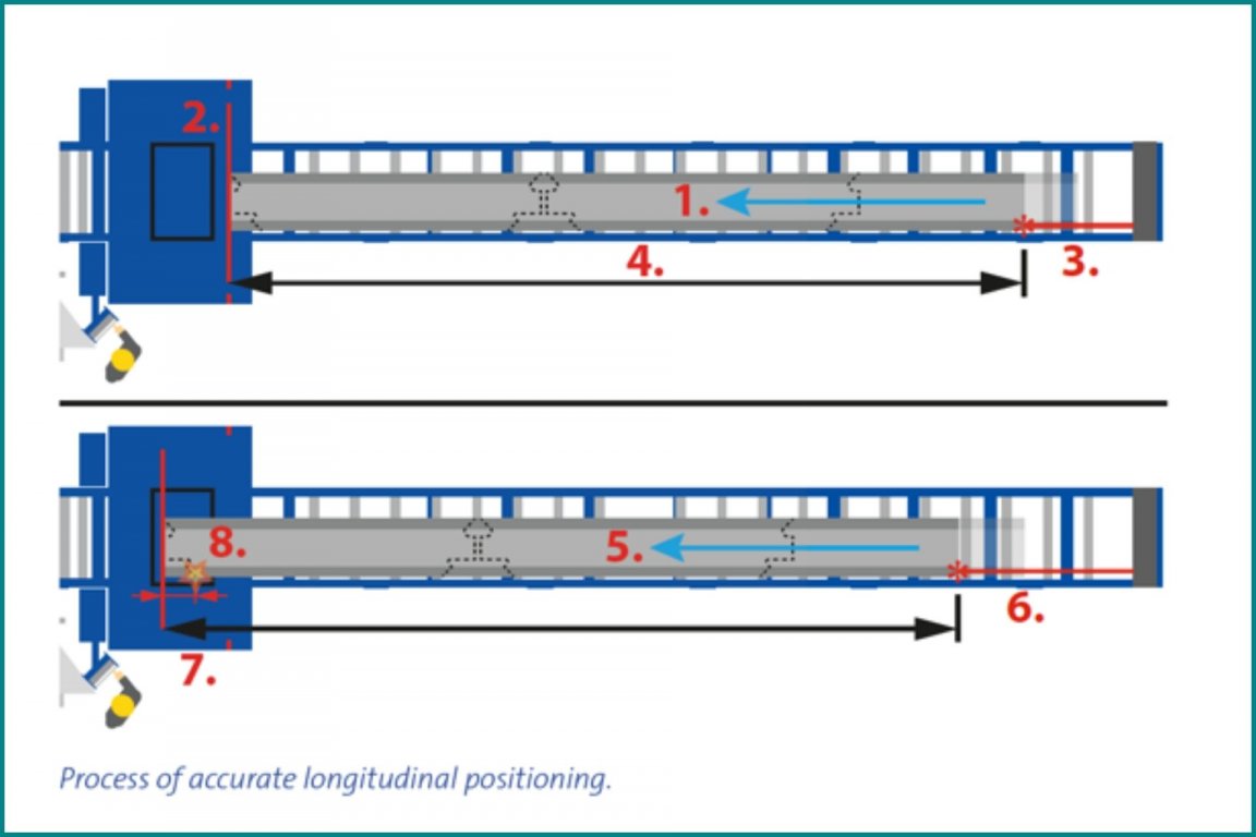 Positionnement longitudinal parfait